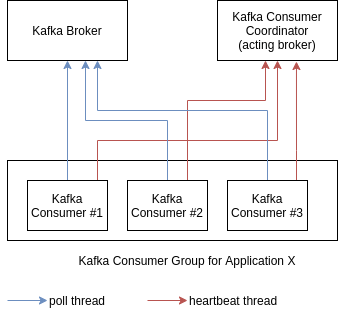 Kafka Consumer Concepts