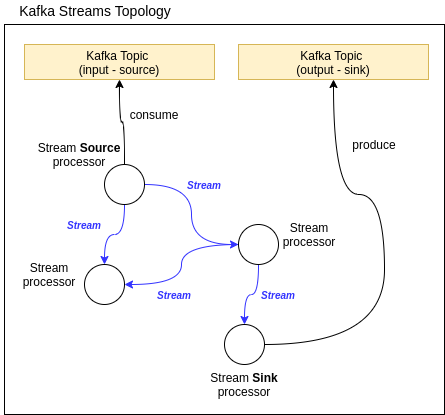 Kafka Streams Concepts