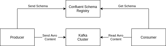 Kafka Schema Registry & REST Proxy Concepts